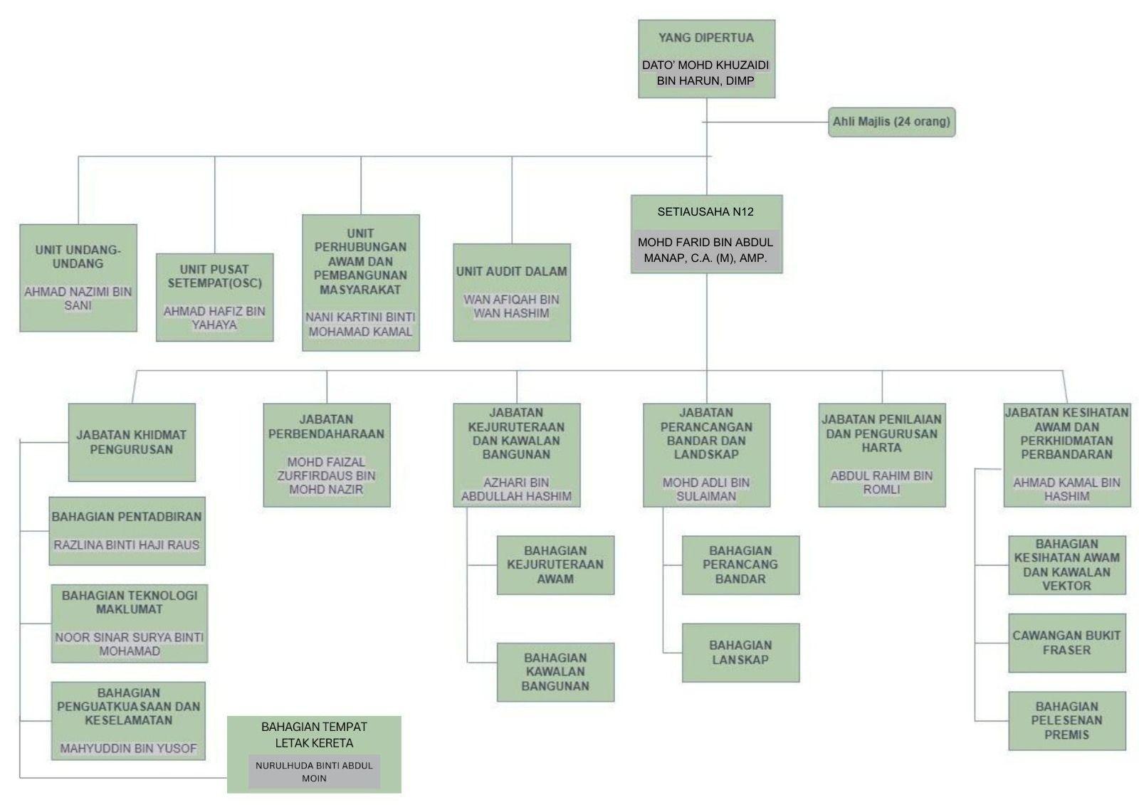 cartaorganisasiterbaru